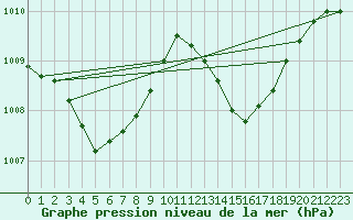 Courbe de la pression atmosphrique pour Jan (Esp)