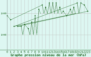 Courbe de la pression atmosphrique pour Mosjoen Kjaerstad