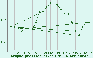 Courbe de la pression atmosphrique pour Kaulille-Bocholt (Be)