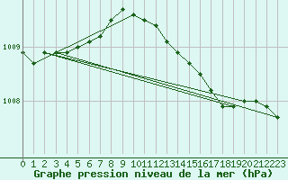 Courbe de la pression atmosphrique pour Pernaja Orrengrund