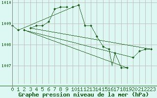 Courbe de la pression atmosphrique pour Grosseto