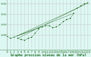 Courbe de la pression atmosphrique pour Lingen