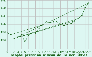 Courbe de la pression atmosphrique pour Verneuil (78)