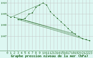 Courbe de la pression atmosphrique pour Soltau