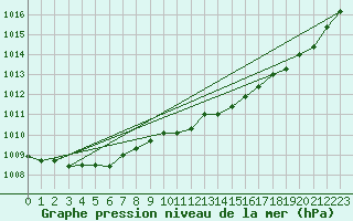 Courbe de la pression atmosphrique pour Landivisiau (29)