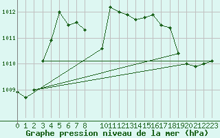 Courbe de la pression atmosphrique pour Connerr (72)