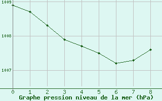 Courbe de la pression atmosphrique pour Le Luc (83)