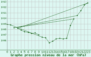 Courbe de la pression atmosphrique pour Stabroek