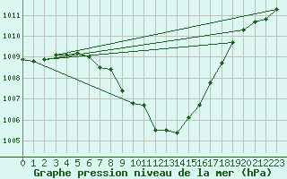 Courbe de la pression atmosphrique pour Meppen