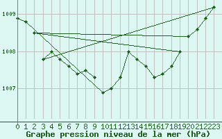 Courbe de la pression atmosphrique pour Gunnarn