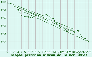 Courbe de la pression atmosphrique pour Trawscoed