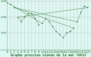 Courbe de la pression atmosphrique pour Scampton