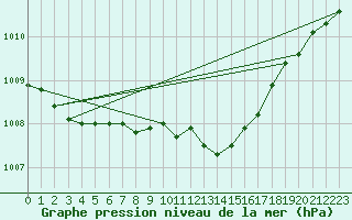 Courbe de la pression atmosphrique pour Marnitz