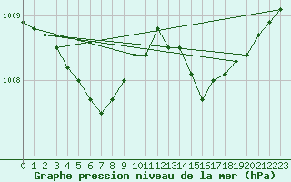 Courbe de la pression atmosphrique pour Connerr (72)