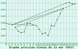 Courbe de la pression atmosphrique pour Kalwang