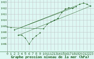 Courbe de la pression atmosphrique pour Belm