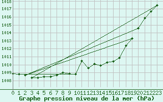 Courbe de la pression atmosphrique pour Soltau