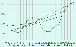 Courbe de la pression atmosphrique pour Cabo Busto