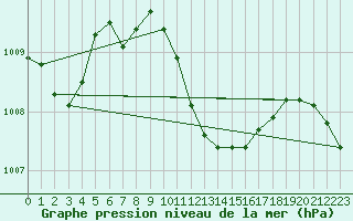 Courbe de la pression atmosphrique pour Harburg