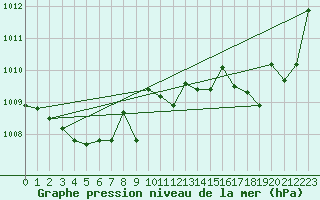 Courbe de la pression atmosphrique pour Herserange (54)