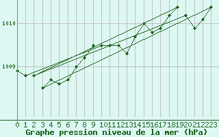 Courbe de la pression atmosphrique pour Vinga