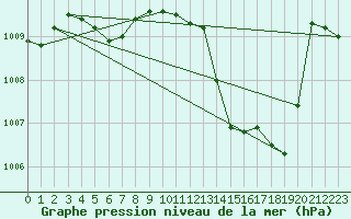 Courbe de la pression atmosphrique pour Cuxac-Cabards (11)