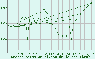 Courbe de la pression atmosphrique pour Bekescsaba