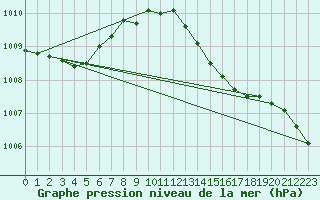 Courbe de la pression atmosphrique pour Landser (68)