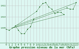 Courbe de la pression atmosphrique pour Saint-Philbert-de-Grand-Lieu (44)