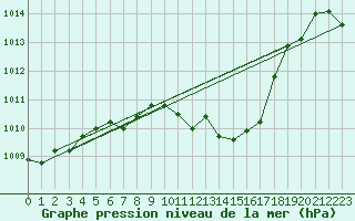 Courbe de la pression atmosphrique pour Kufstein