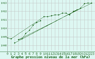 Courbe de la pression atmosphrique pour Artern
