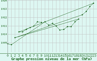 Courbe de la pression atmosphrique pour Gustavsfors