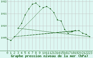 Courbe de la pression atmosphrique pour Alfeld