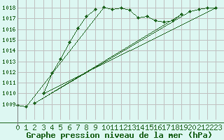 Courbe de la pression atmosphrique pour Leipzig
