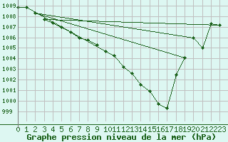 Courbe de la pression atmosphrique pour Lignerolles (03)