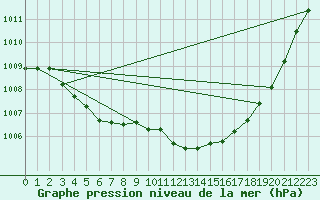 Courbe de la pression atmosphrique pour Herwijnen Aws