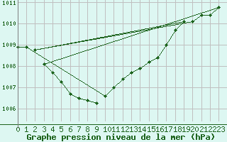 Courbe de la pression atmosphrique pour Shawbury