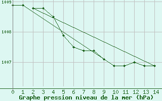 Courbe de la pression atmosphrique pour Utsjoki Nuorgam rajavartioasema