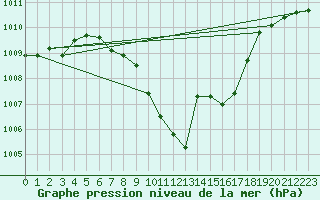 Courbe de la pression atmosphrique pour Aflenz