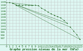 Courbe de la pression atmosphrique pour Harburg