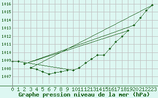 Courbe de la pression atmosphrique pour Herhet (Be)