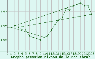 Courbe de la pression atmosphrique pour Lanvoc (29)