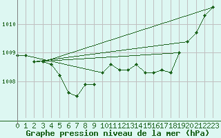 Courbe de la pression atmosphrique pour Cherbourg (50)