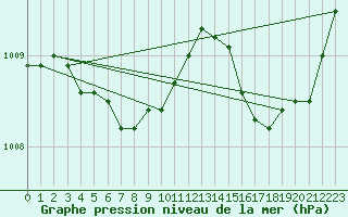 Courbe de la pression atmosphrique pour Montredon des Corbires (11)