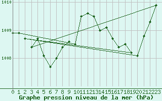 Courbe de la pression atmosphrique pour Hyres (83)