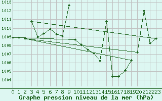 Courbe de la pression atmosphrique pour Arroyo del Ojanco