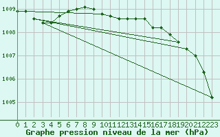 Courbe de la pression atmosphrique pour Valentia Observatory