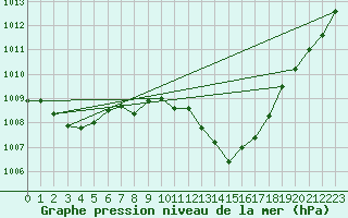 Courbe de la pression atmosphrique pour Calvi (2B)