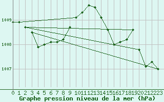 Courbe de la pression atmosphrique pour Nonaville (16)