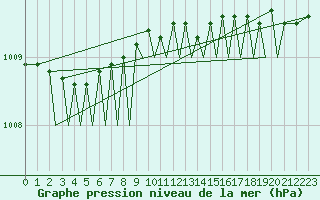 Courbe de la pression atmosphrique pour Leknes